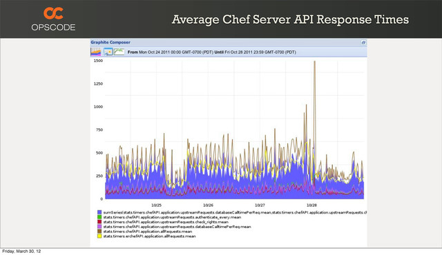 Average Chef Server API Response Times
Friday, March 30, 12
