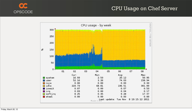CPU Usage on Chef Server
Friday, March 30, 12
