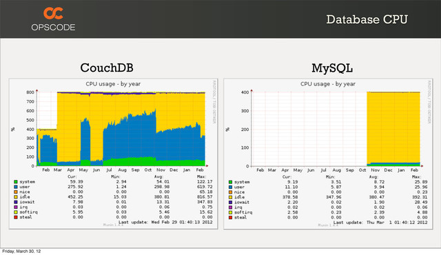 Database CPU
CouchDB MySQL
Friday, March 30, 12
