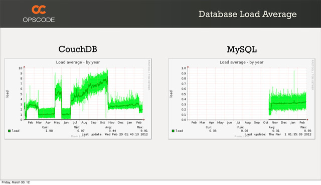 Database Load Average
CouchDB MySQL
Friday, March 30, 12
