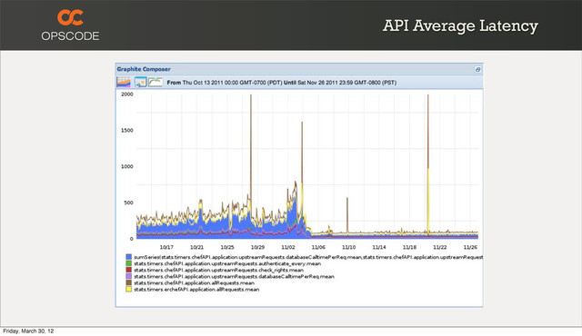 API Average Latency
Friday, March 30, 12
