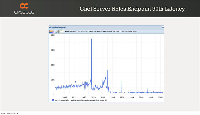 Chef Server Roles Endpoint 90th Latency
Friday, March 30, 12
