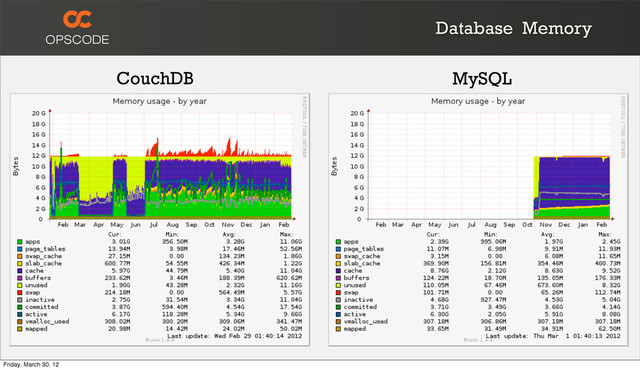 Database Memory
CouchDB MySQL
Friday, March 30, 12
