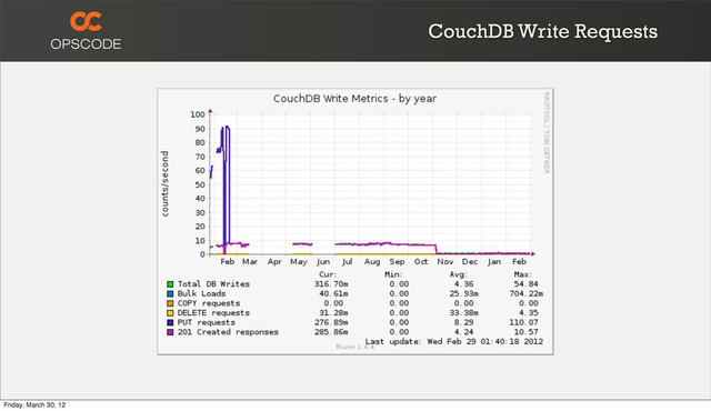 CouchDB Write Requests
Friday, March 30, 12
