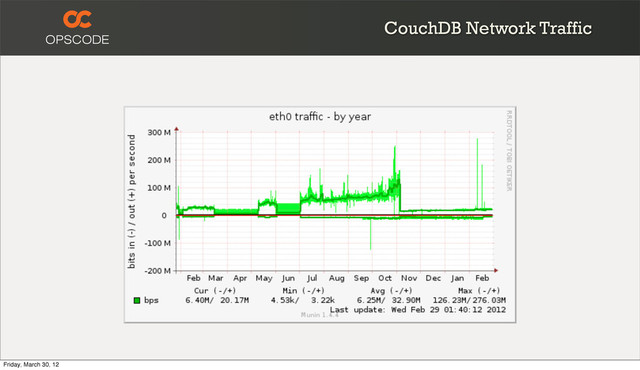 CouchDB Network Traffic
Friday, March 30, 12
