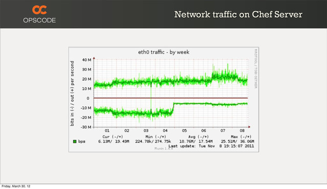Network traffic on Chef Server
Friday, March 30, 12
