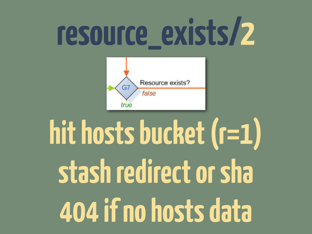 hit hosts bucket (r=1)
stash redirect or sha
404 if no hosts data
resource_exists/2
