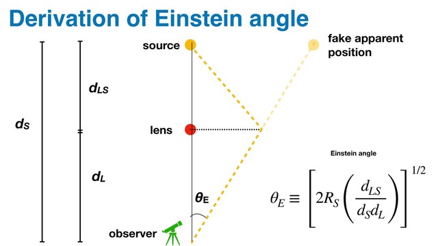 Derivation of Einstein angle
lens
source
observer
θE
dS
dLS
dL
θ
E
≡ 2R
S
(
d
LS
dS
dL )
1/2
Einstein angle
fake apparent
position
