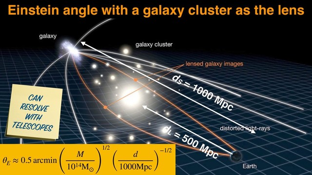 d
L = 500 Mpc
d
S = 1000 Mpc
Einstein angle with a galaxy cluster as the lens
θ
E
≈ 0.5 arcmin
(
M
1014M⊙ )
1/2
(
d
1000Mpc )
−1/2
CAN
RESOLVE
WITH
TELESCOPES
