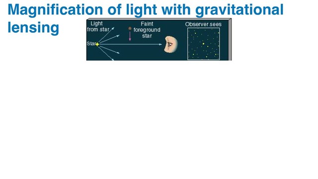 Magniﬁcation of light with gravitational
lensing
