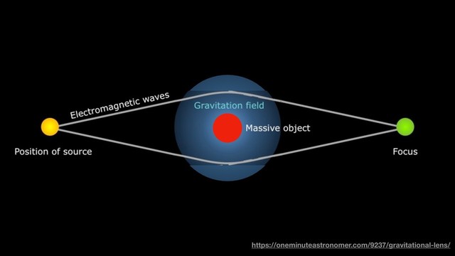 https://oneminuteastronomer.com/9237/gravitational-lens/
