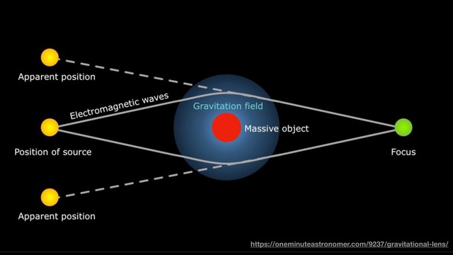 https://oneminuteastronomer.com/9237/gravitational-lens/
