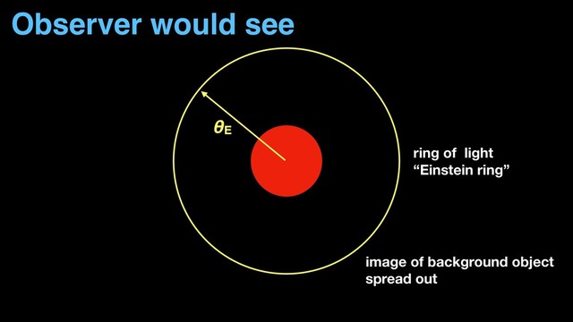 Observer would see
ring of light
“Einstein ring”
image of background object
spread out
θE
