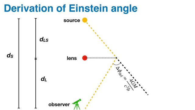Derivation of Einstein angle
lens
source
observer
Δϕdef
=
4GM
c2 b
dS
dLS
dL
