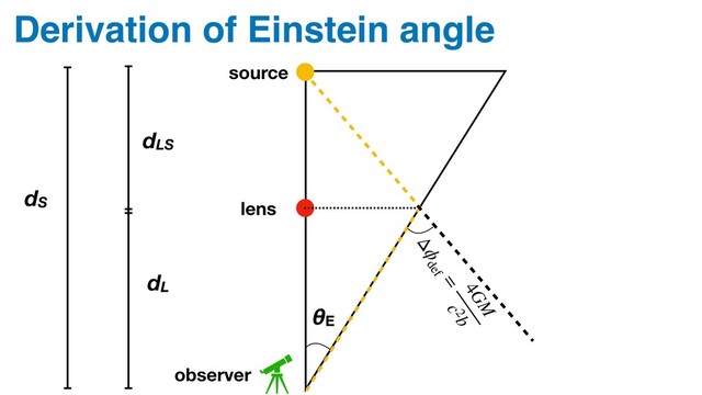 Derivation of Einstein angle
lens
source
observer
θE
Δϕdef
=
4GM
c2 b
dS
dLS
dL
