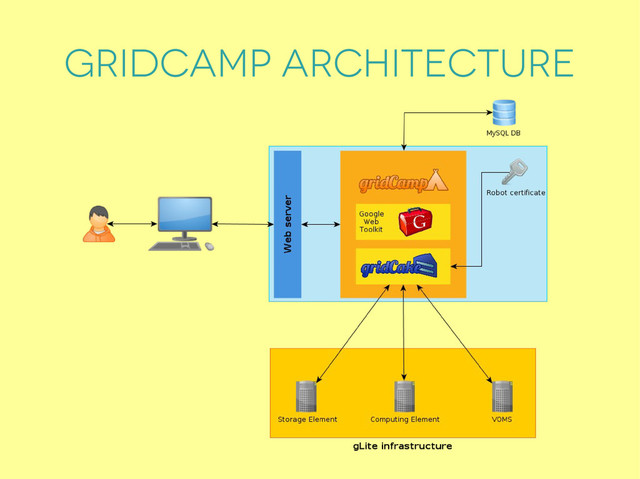 Gridcamp architecture
