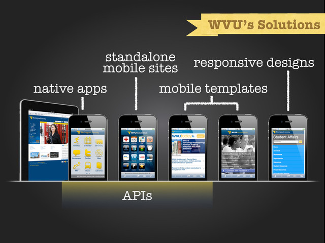 native apps
standalone
mobile sites
mobile templates
responsive designs
APIs
WVU’s Solutions
