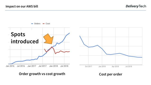 Cost per order
Order growth vs cost growth
Impact on our AWS bill
Spots
introduced
