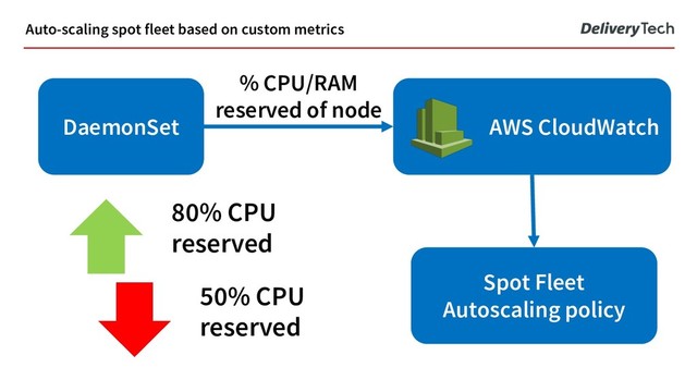Auto-scaling spot fleet based on custom metrics
DaemonSet AWS CloudWatch
% CPU/RAM
reserved of node
Spot Fleet
Autoscaling policy
80% CPU
reserved
50% CPU
reserved
