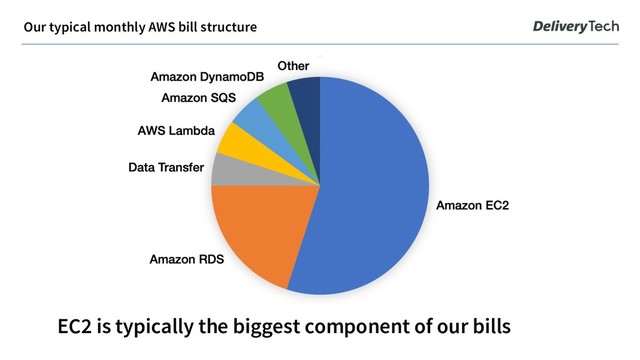 Our typical monthly AWS bill structure
EC2 is typically the biggest component of our bills
