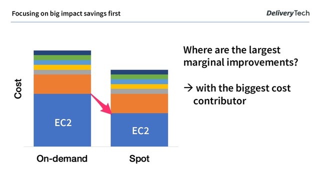 Focusing on big impact savings first
Where are the largest
marginal improvements?
à with the biggest cost
contributor
EC2
EC2
