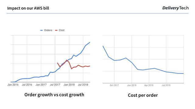 Cost per order
Order growth vs cost growth
Impact on our AWS bill
