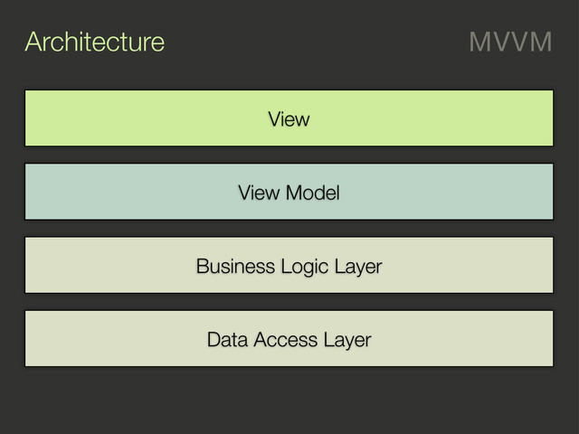 Architecture MVVM
Data Access Layer
Business Logic Layer
View Model
View
