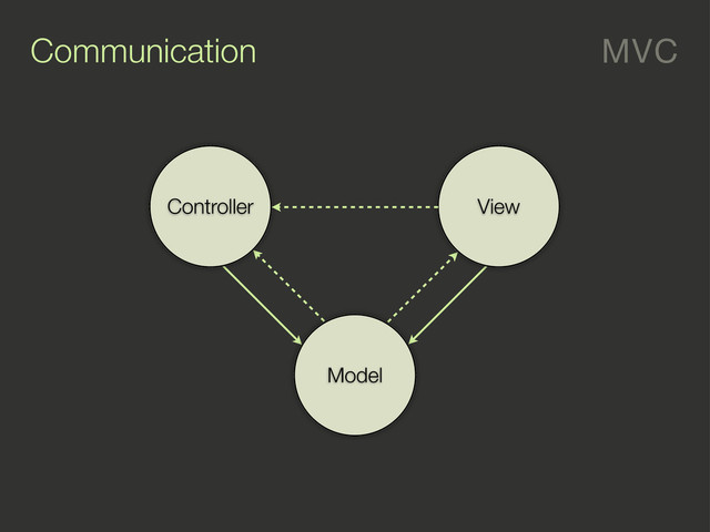 MVC
Communication
Model
View
Controller
