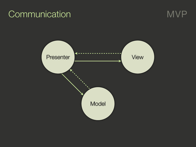 MVP
Communication
Model
View
Presenter
