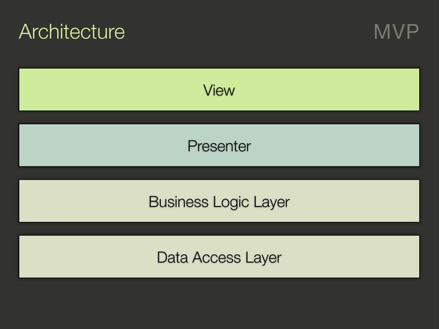 Architecture MVP
Data Access Layer
Business Logic Layer
Presenter
View

