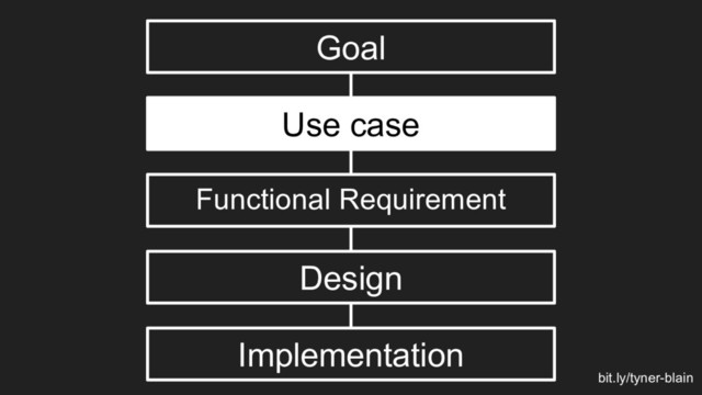 Goal
Use case
Functional Requirement
Design
Implementation
bit.ly/tyner-blain
