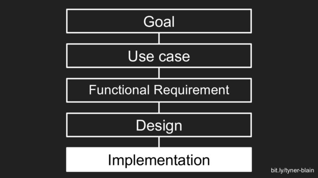 Goal
Use case
Functional Requirement
Design
Implementation
bit.ly/tyner-blain
