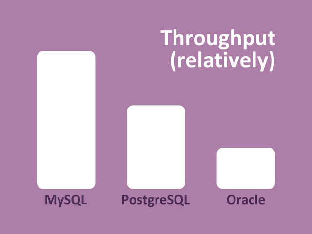 MySQL PostgreSQL
Throughput
(relatively)
Oracle
