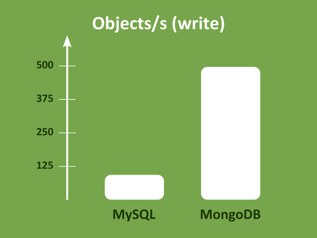 MySQL MongoDB
500
125
250
375
Objects/s (write)
