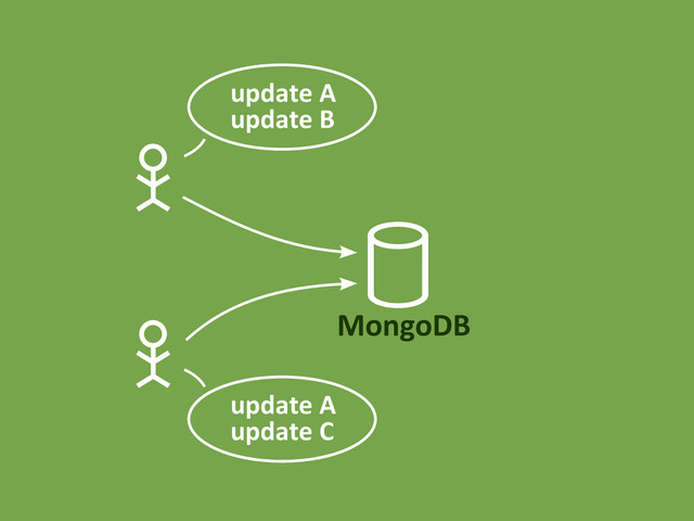 MongoDB
update A
update B
update A
update C
