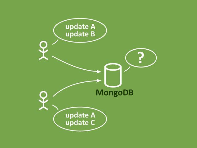 MongoDB
update A
update B
update A
update C
?

