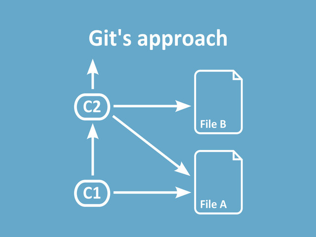 Git's approach
File B
File A
C1
C2
