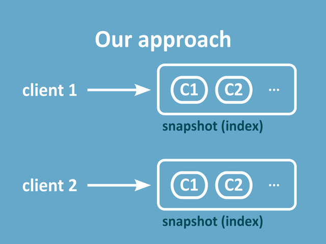 Our approach
snapshot (index)
client 1 ...
snapshot (index)
client 2 ...
C1 C2
C1 C2
