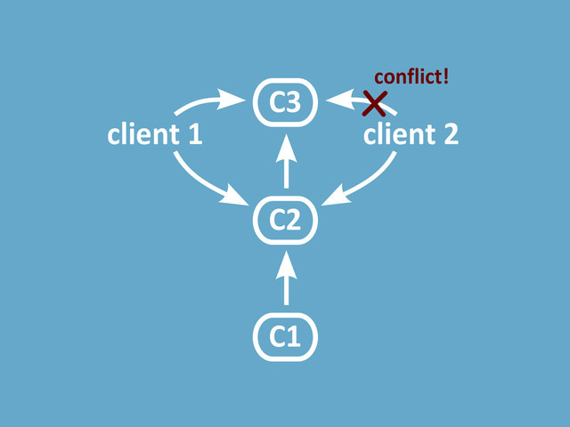 C1
C2
client 1 client 2
C3
conflict!
