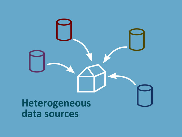 Heterogeneous
data sources
