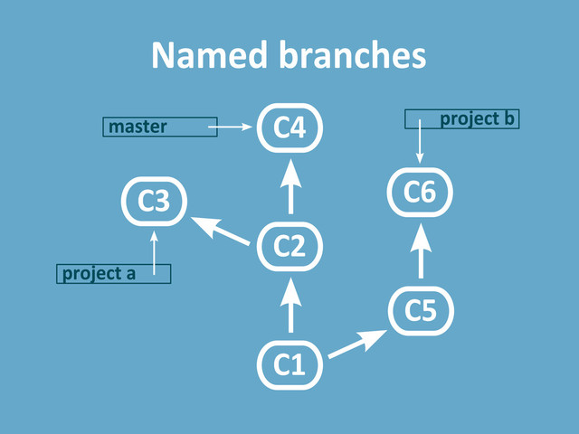 C1
C2
C4
C3
C5
C6
master
project a
project b
Named branches

