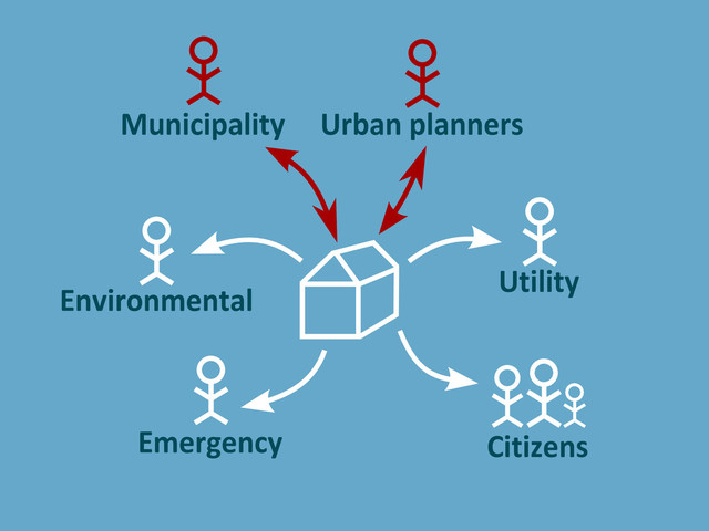 Municipality Urban planners
Utility
Environmental
Emergency Citizens
