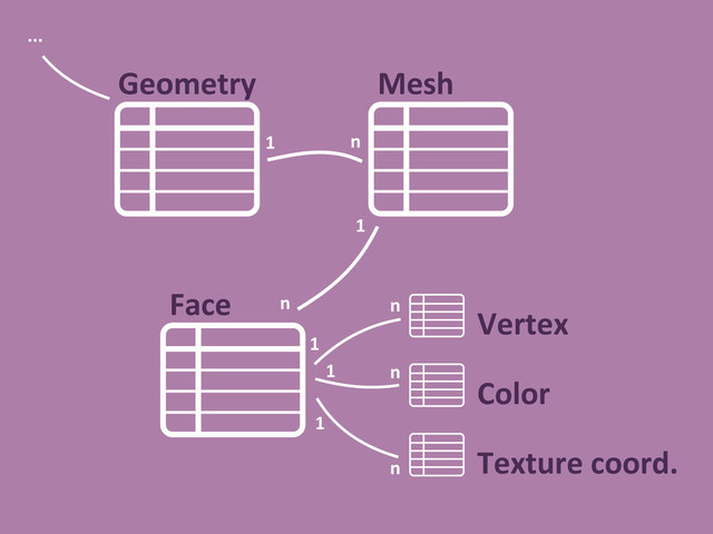 Mesh
Face
Geometry
n
1
Vertex
Color
Texture coord.
1
n
1
1
1
n
n
n
...
