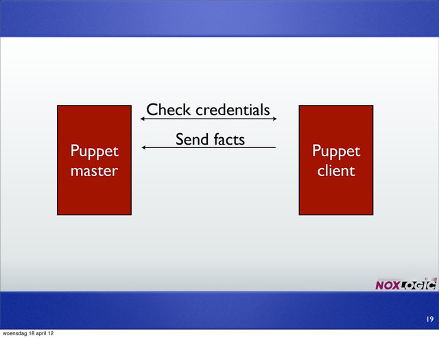 Puppet
master
Puppet
client
Check credentials
Send facts
19
woensdag 18 april 12

