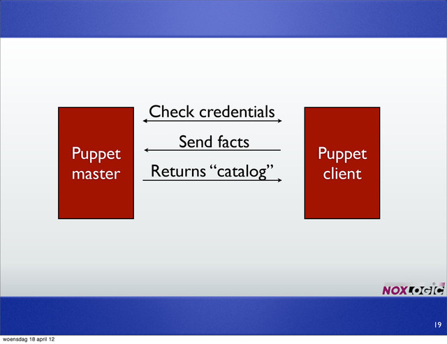 Puppet
master
Puppet
client
Check credentials
Send facts
Returns “catalog”
19
woensdag 18 april 12
