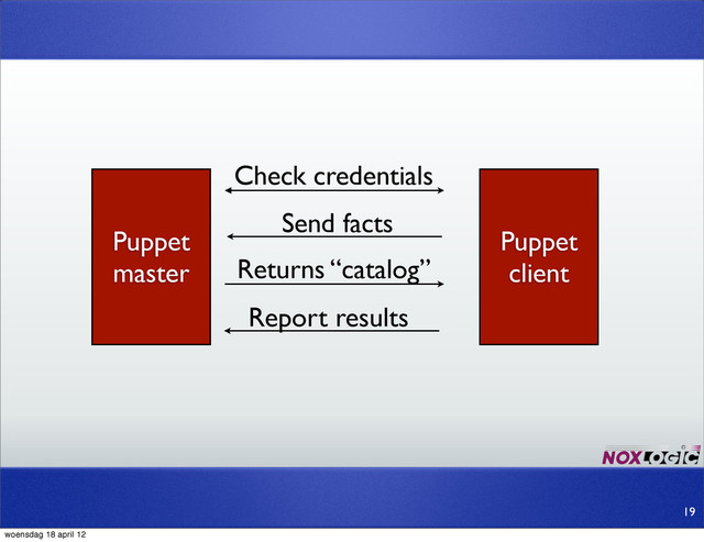 Puppet
master
Puppet
client
Check credentials
Send facts
Returns “catalog”
Report results
19
woensdag 18 april 12
