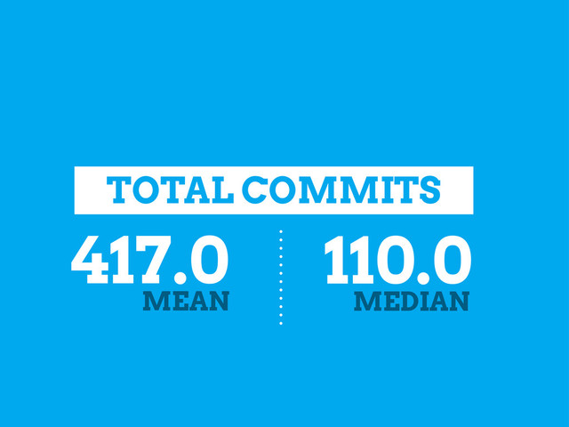 TOTAL COMMITS
417.0
MEAN
110.0
MEDIAN
