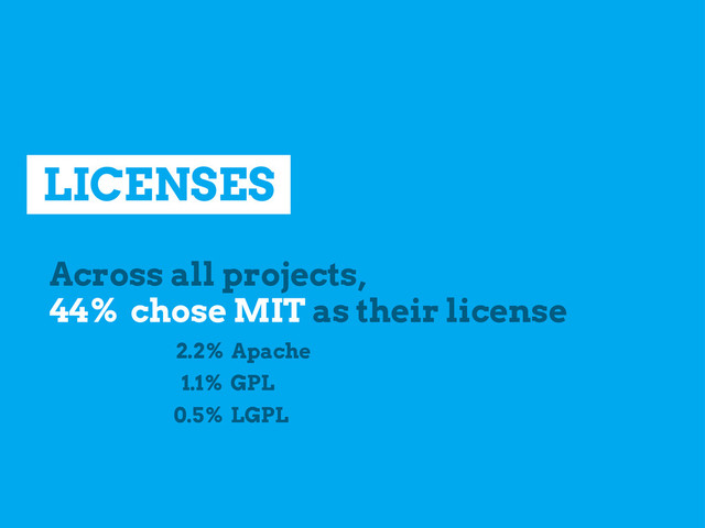 LICENSES
Across all projects,
44% chose MIT as their license
2.2% Apache
1.1% GPL
0.5% LGPL
