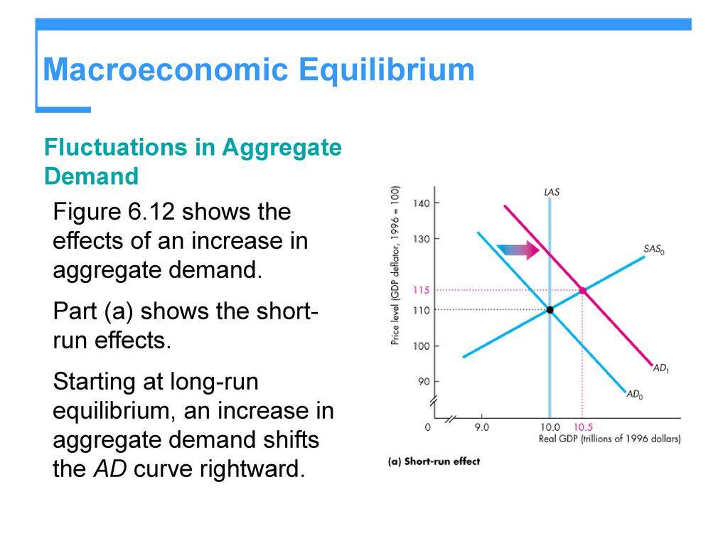 short run macroeconomic equilibrium