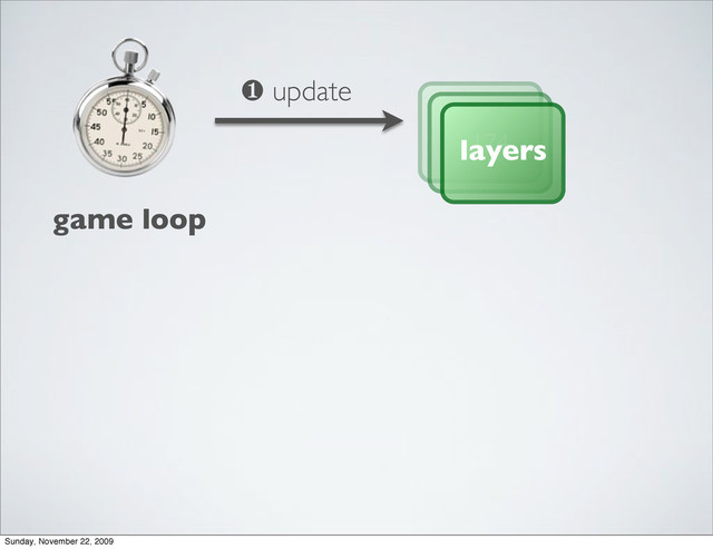 game loop
174
❶ update
layers
Sunday, November 22, 2009

